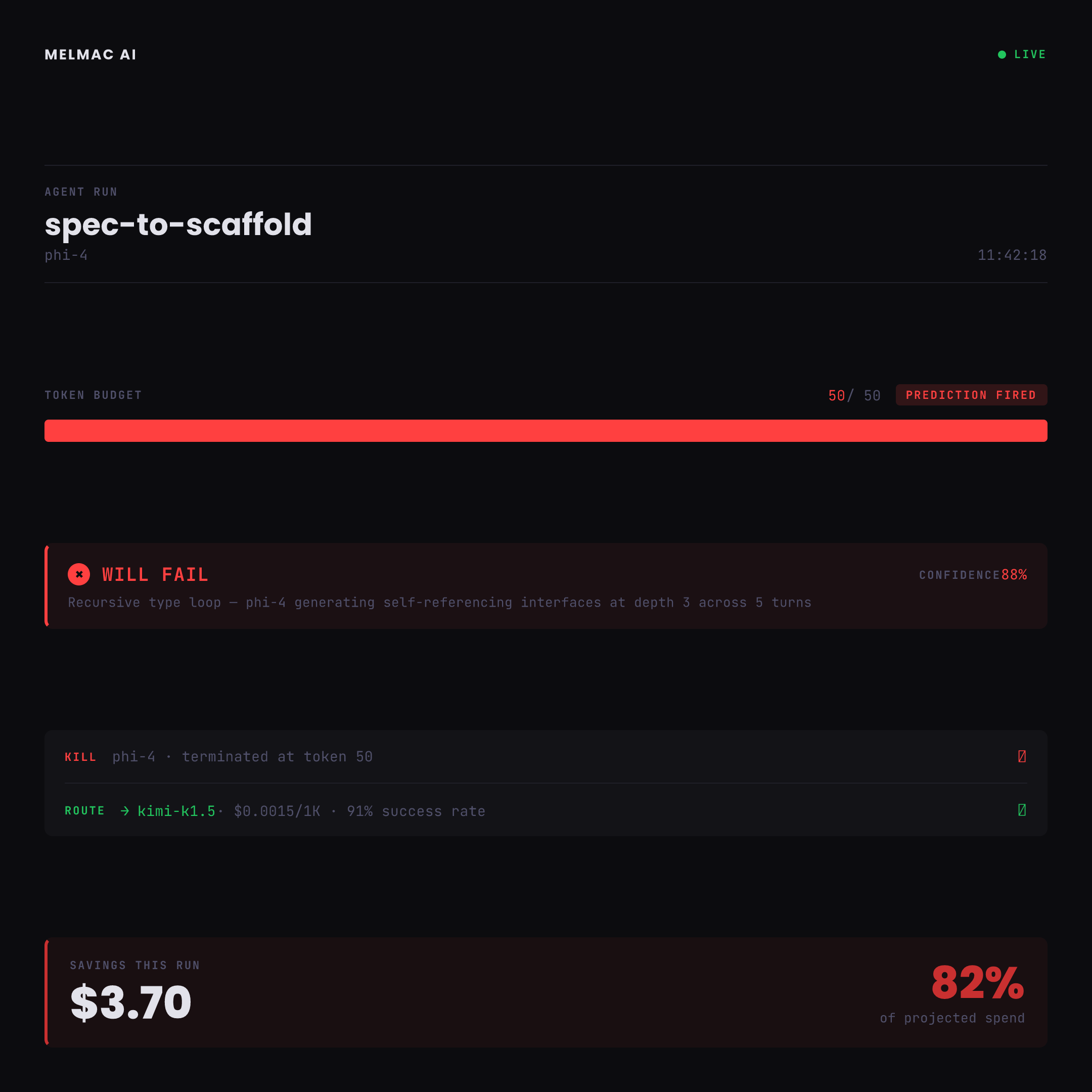 Melmac AI live run: a dead-end prediction fires, the run is killed, and it's rerouted to a cheaper model that can finish — with savings shown in real time.