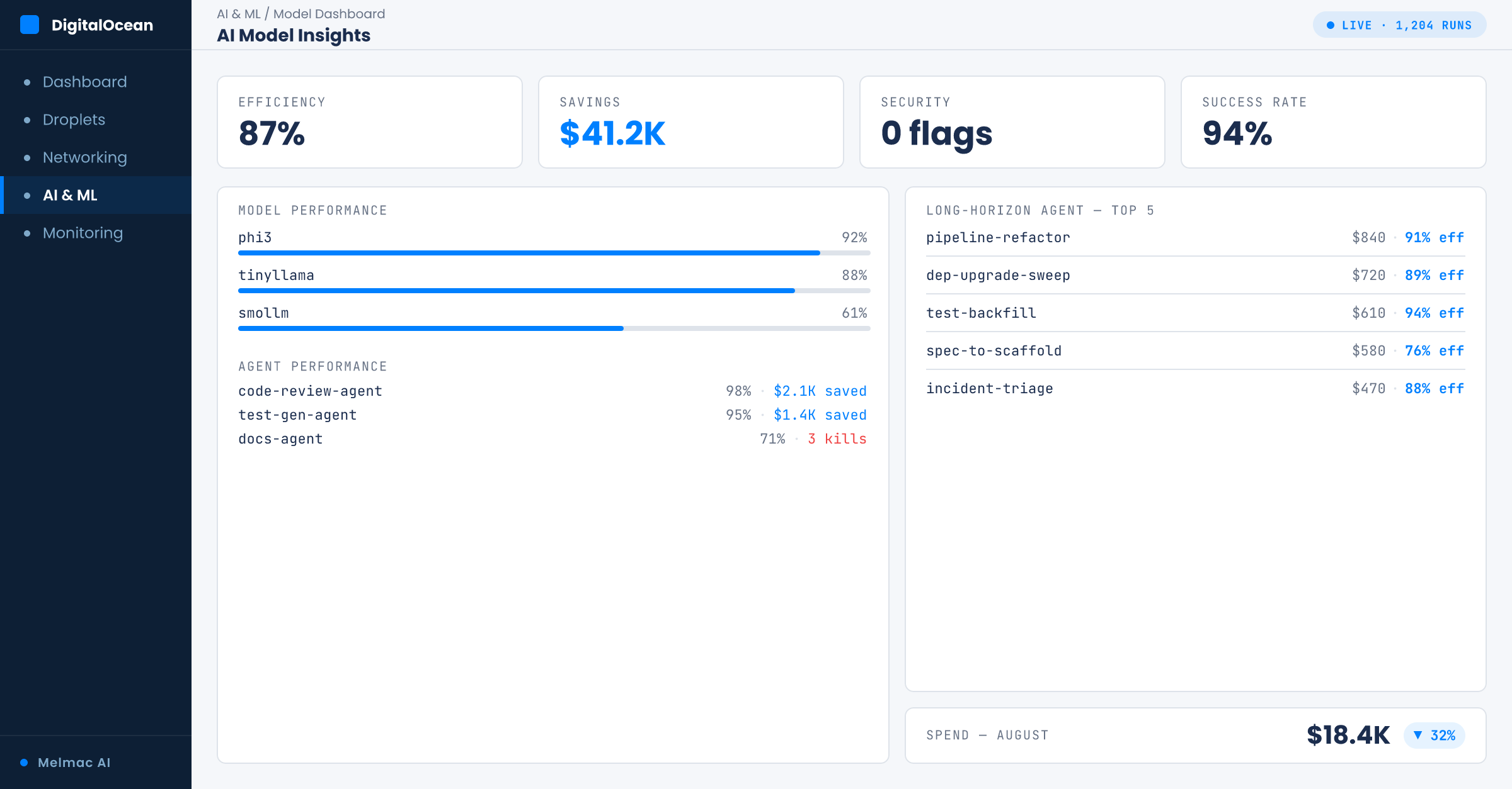 A model dashboard showing efficiency, savings, and per-agent success rates and kills — the same waste, made visible as a live feed instead of a quarterly report.